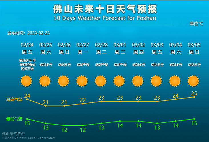 未来10天天气预报.png
