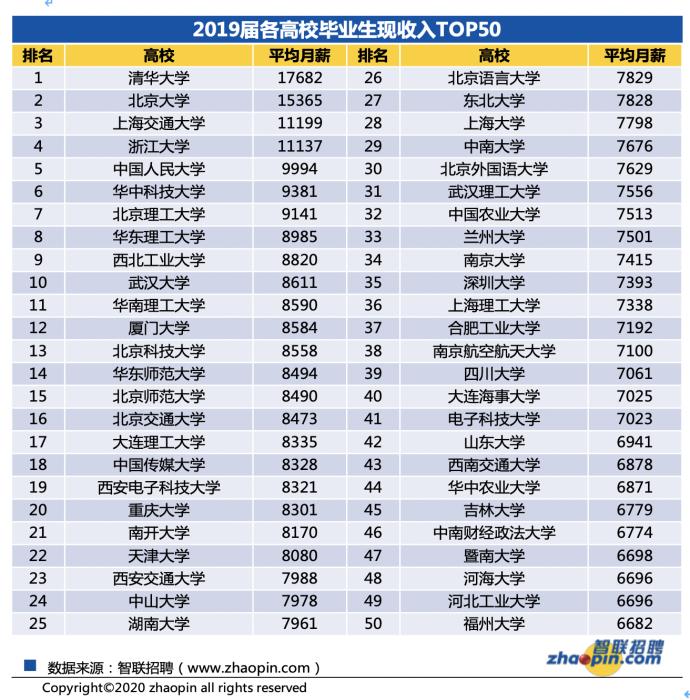 图片来源:《2020年秋季大学生就业报告》 图片来源:《2020年秋季大学生就业报告》