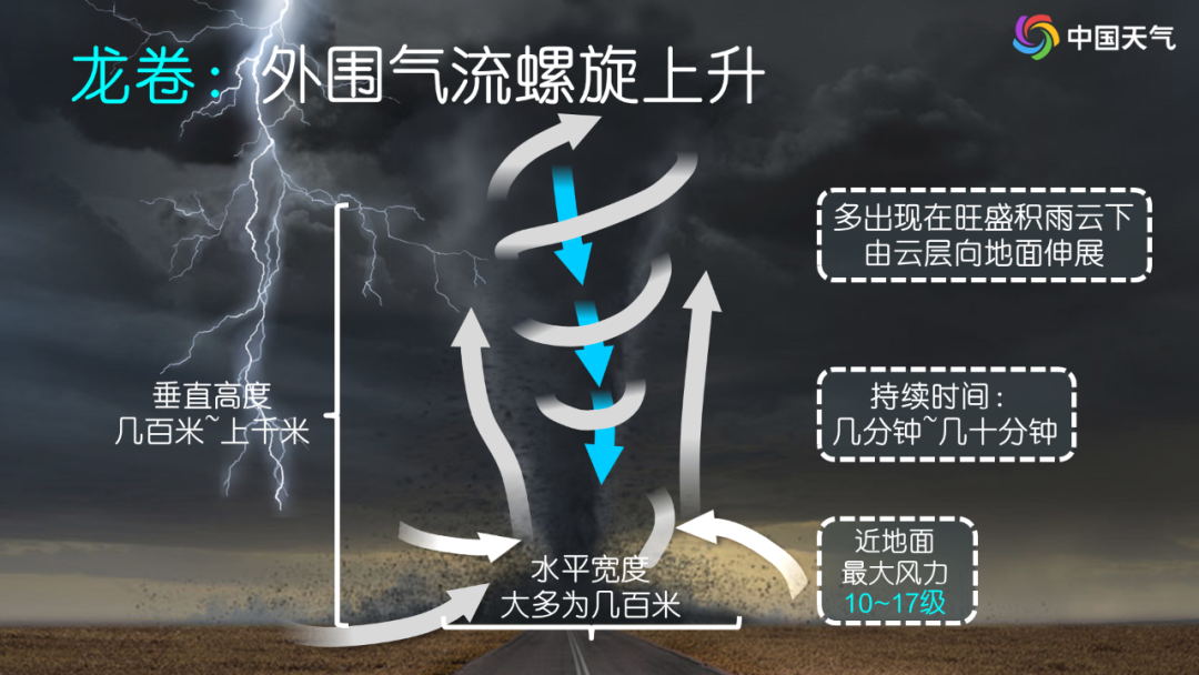 我国龙卷风出现的环境非常复杂,经常与强对流天气大家族中的短时强降水、雷暴啊、冰雹等共生,预报预警和研究非常困难。.png