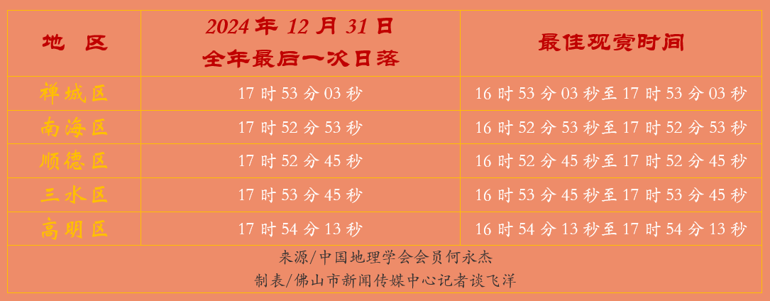 佛山五区何时迎来2024年最后一次日落?.png