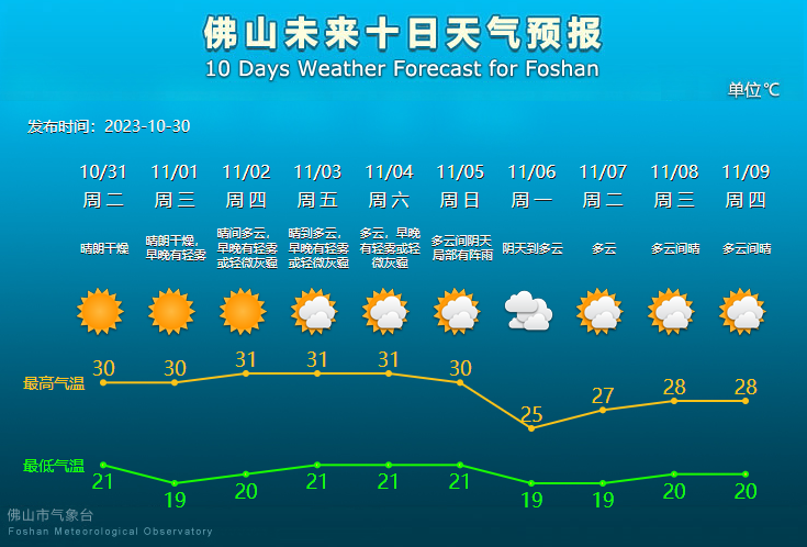 佛山未来10天天气预报。.png