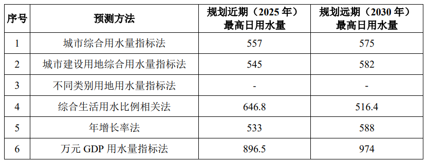 佛山市规划期最高日用水量预测表.png