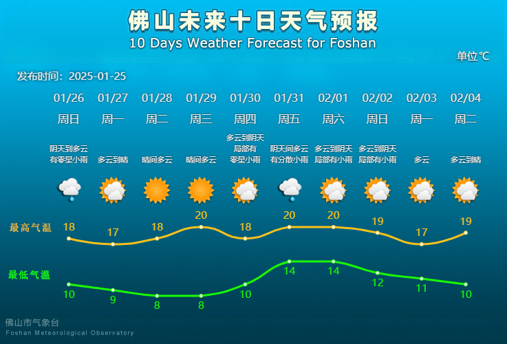 佛山未来10天天气预报。.png