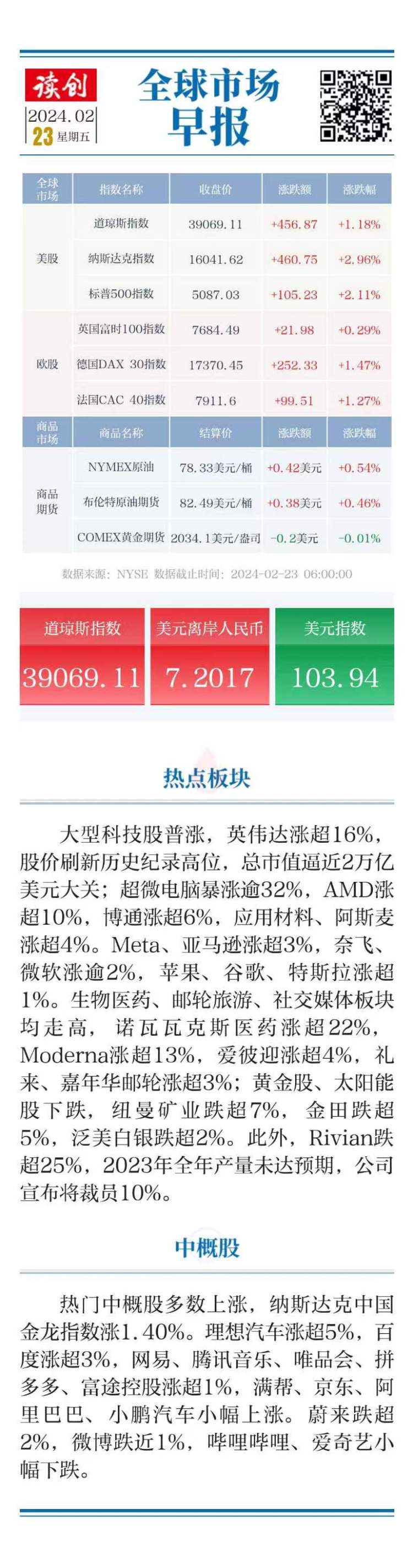 全球市场早报｜道指、标普500指数创新高，纳指涨近3%，英伟达涨逾16%