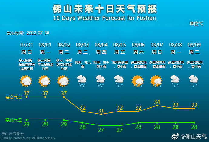 未来10天天气预报.png
