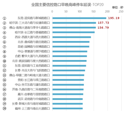 高德地图发布三季度交通报告：“评诊治”城市红绿灯路口