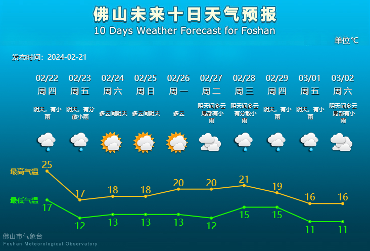 佛山未来10天天气预报。.png
