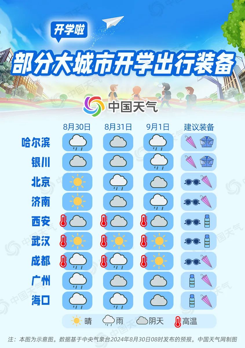 部分城市开学出行装备表.jpg