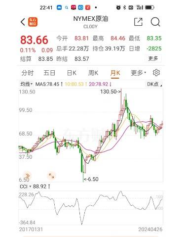 纽约原油期货月K线走势