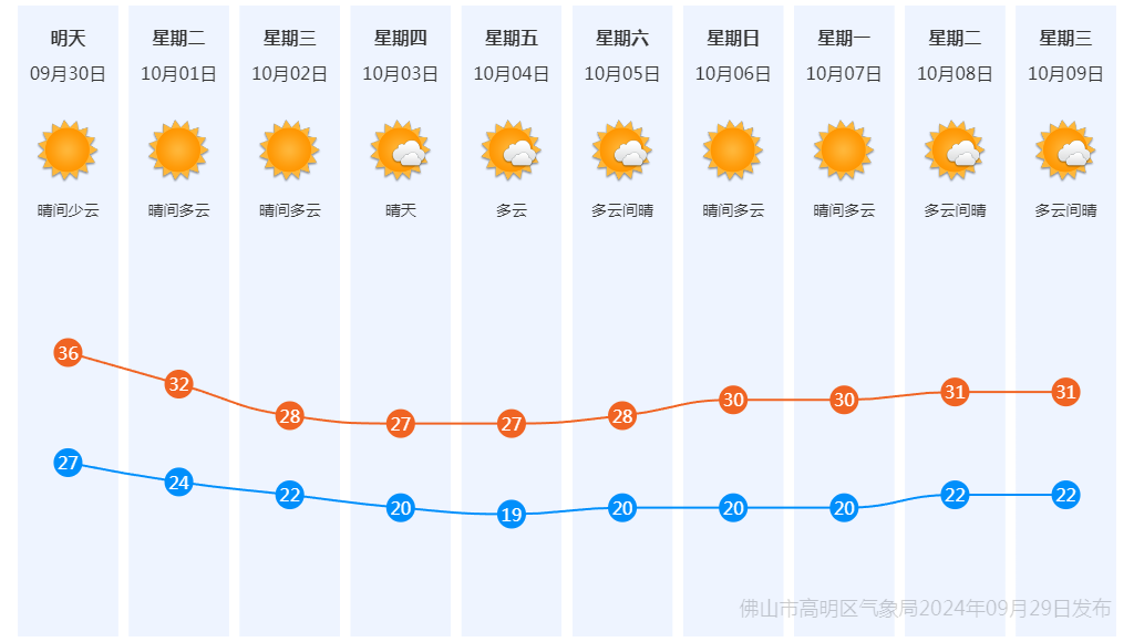 高明区未来十天天气预报.png