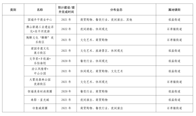 禅城区重点打造夜间经济集聚区、示范点一览表