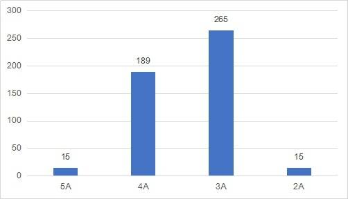 广东省A级景区数量分布