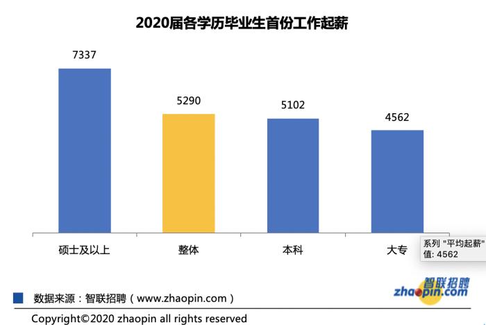 图片来源:《2020年秋季大学生就业报告》 图片来源:《2020年秋季大学生就业报告》