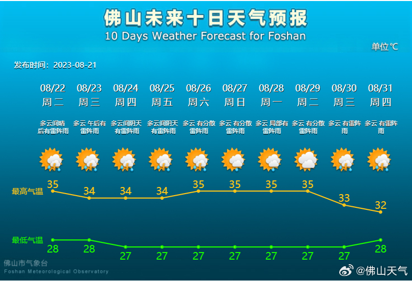未来10天天气预报.png