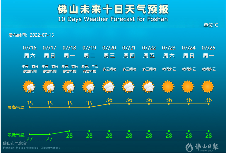 未来10天天气预报.png