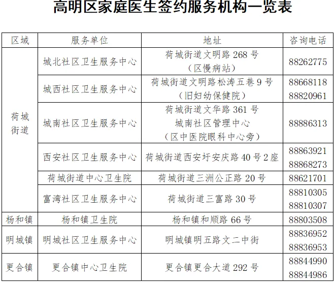 高明区家庭医生签约服务机构名单。.png