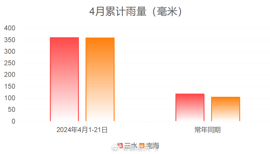 4月1日至21日,三水、南海国家气象观测站降水量打破4月同期历史纪录。.jpg