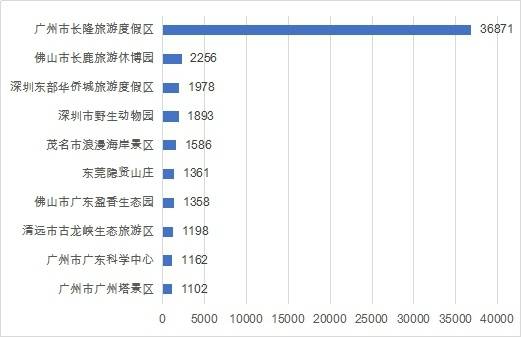2020年第四季度广东省A级景区热度排名top10