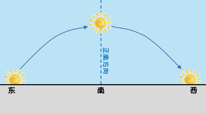 太阳东升西落示意图.png