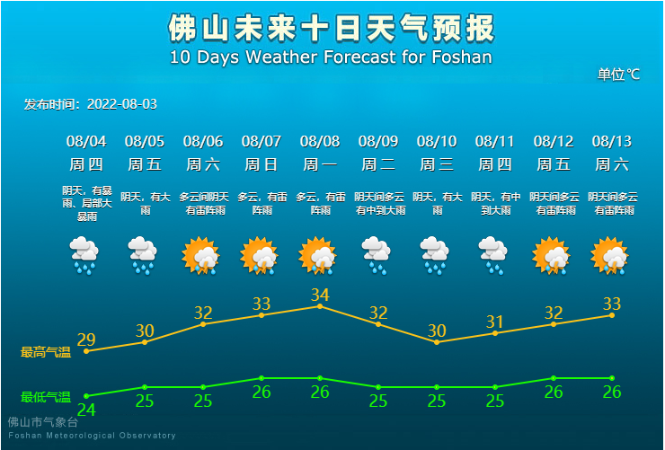 未来10天天气预报.png