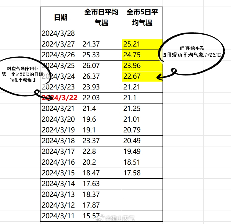佛山3月24日至27日连续4天滑动平均气温≥22℃。.jpg