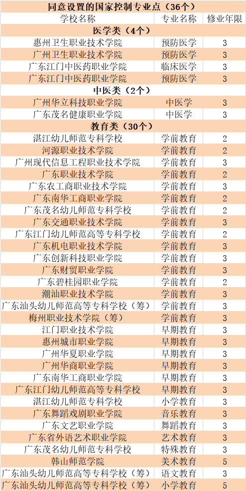 入选专业点清单 图片