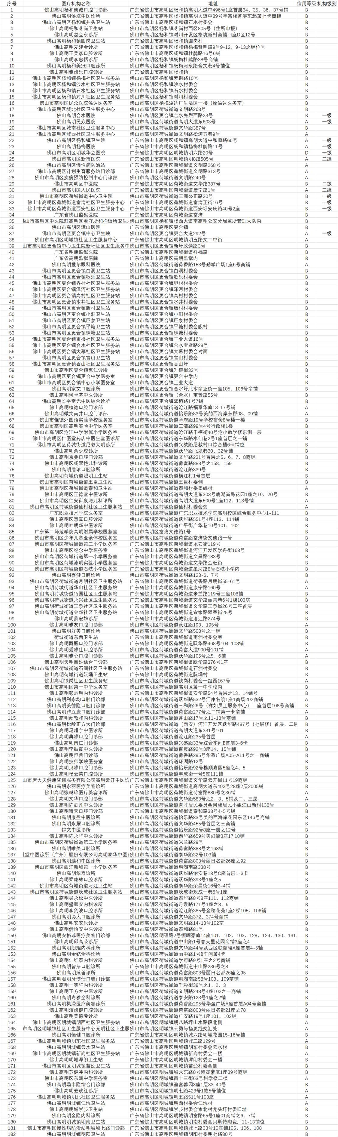 2023年度佛山市高明区医疗机构信用监管评级情况明细表.png
