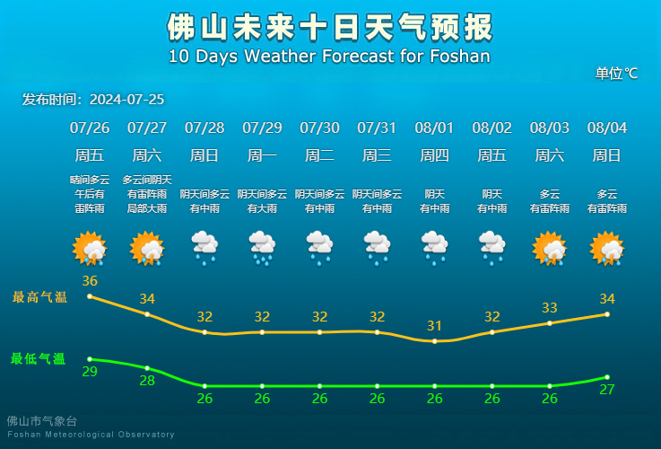 佛山未来10天天气预报。.png