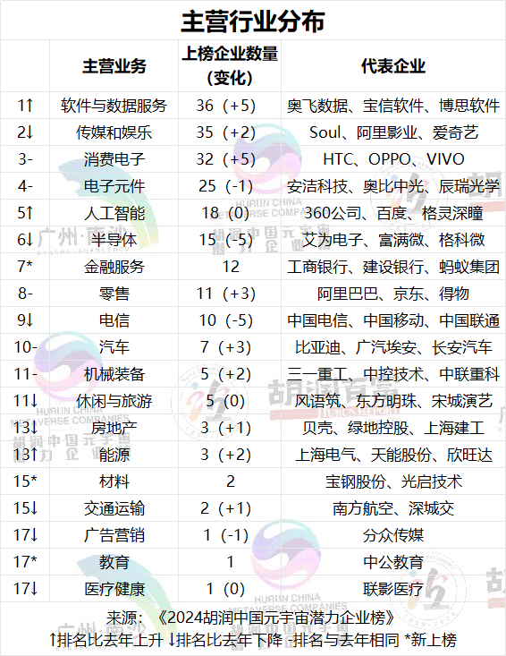 从主营行业分布看,软件与数据服务、传媒和娱乐公司最多。