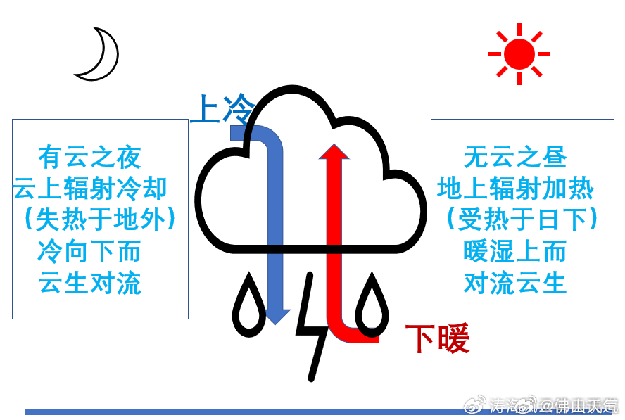 对流降雨最重要的物理条件是存在上冷下暖的大气不稳定条件。.jpg