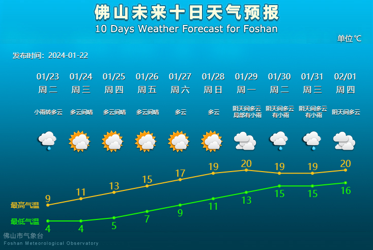 佛山未来10天天气预报。.png