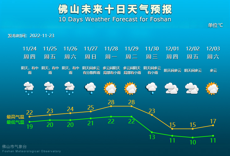未来10天天气预报.png
