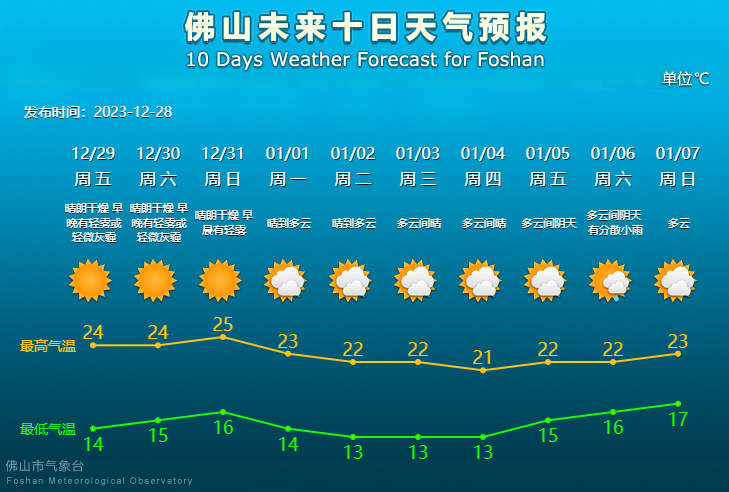 佛山未来10天天气预报。.png