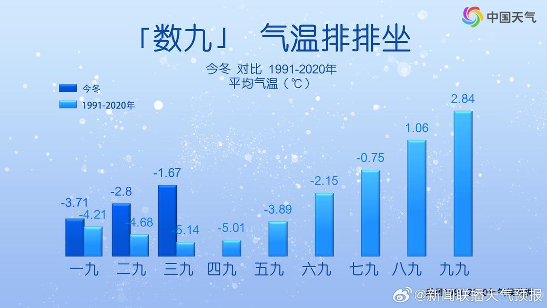 刚刚过去的三九,偏暖十分显著.jpg