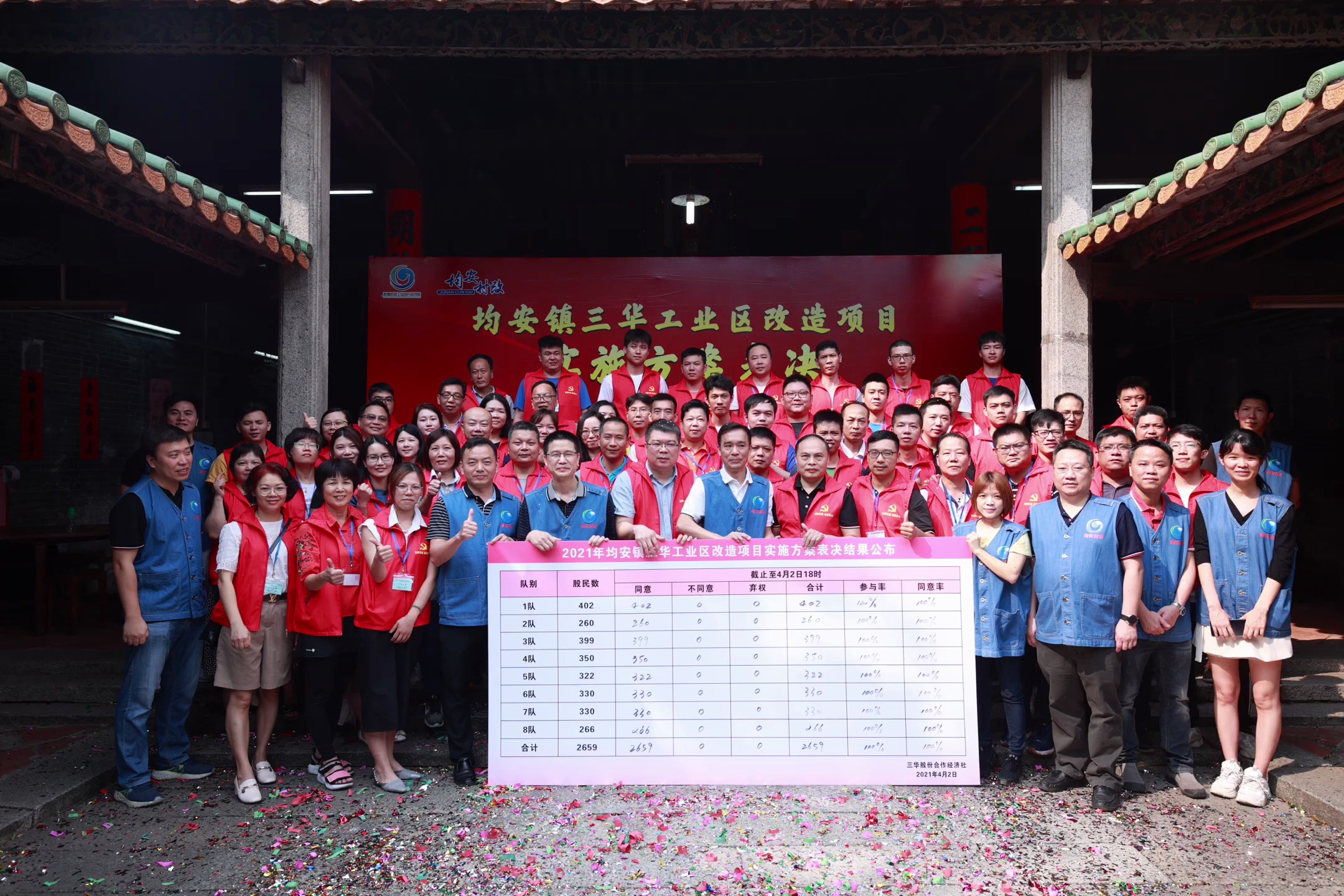 “双百”佳绩!均安镇三华工业区村改项目高票通过。佛山日报记者杨婷制作