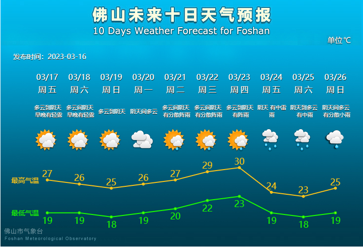 未来10天天气预报.png