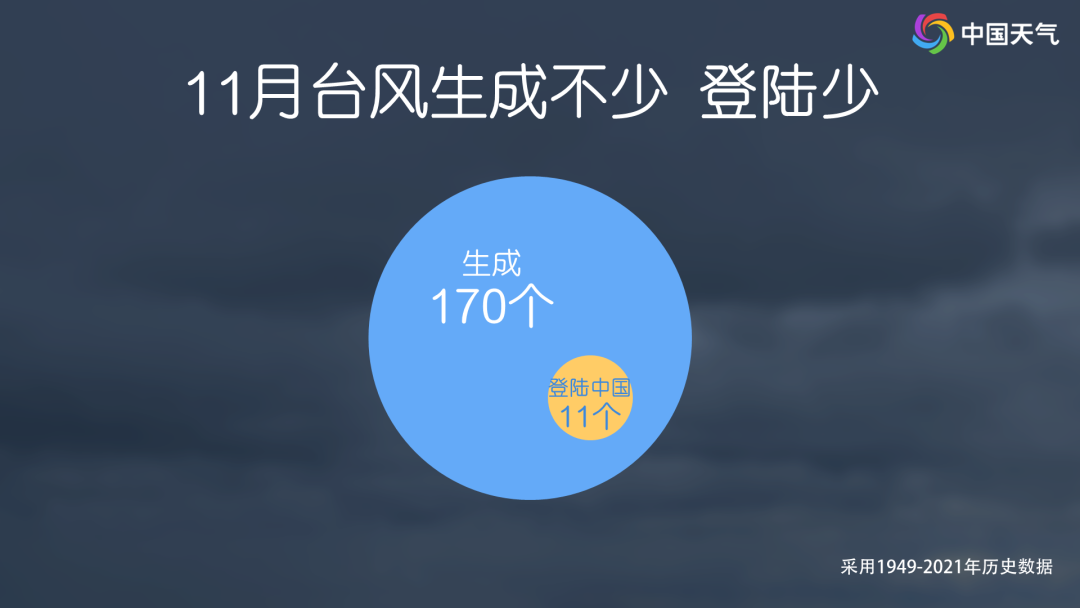 11月通常会有2.3个台风生成，但登陆较少。.png