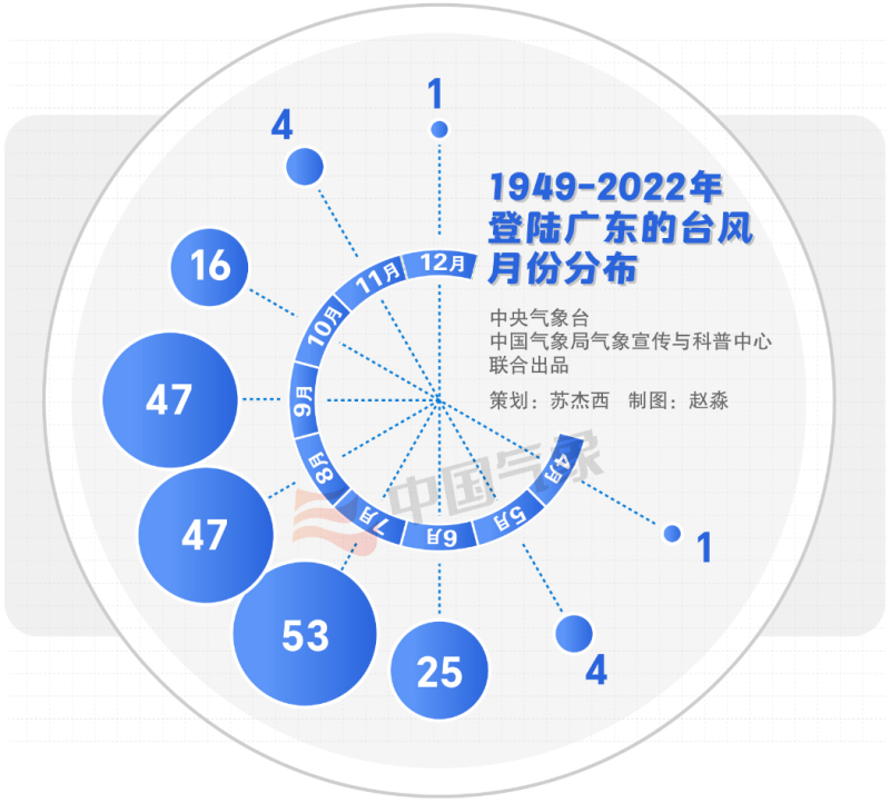 1949-2022年登陆广东的台风月份分布图(单位:个).png