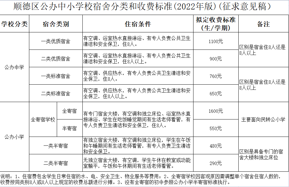 顺德区公办中小学校宿舍分类和收费标准(2022年版)(征求意见稿).png