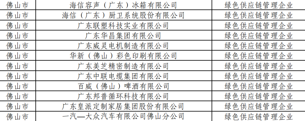 佛山入选2024年广东省省级绿色制造(绿色供应链管理企业)名单。.png