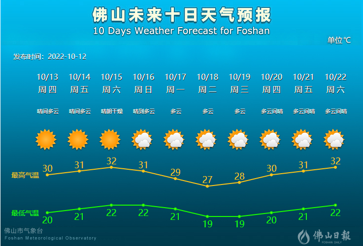 未来10天天气预报.png