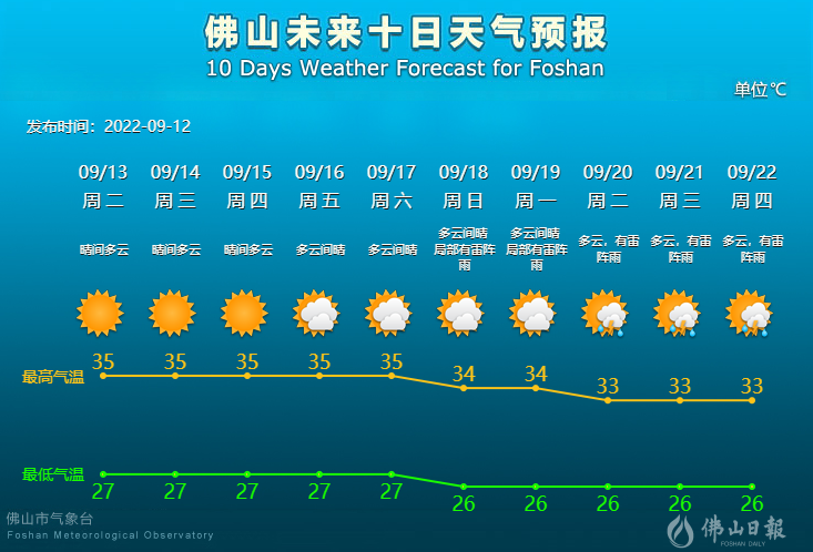 未来10天天气预报.png