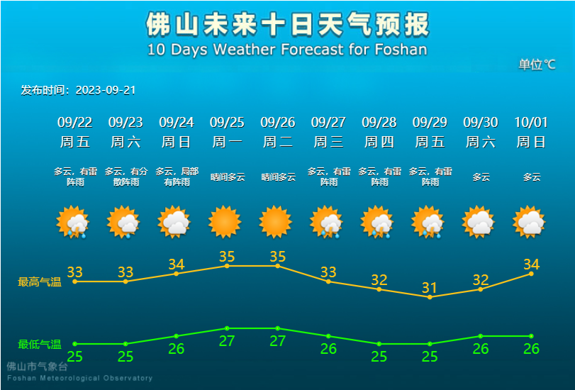 佛山未来10天天气预报。.png