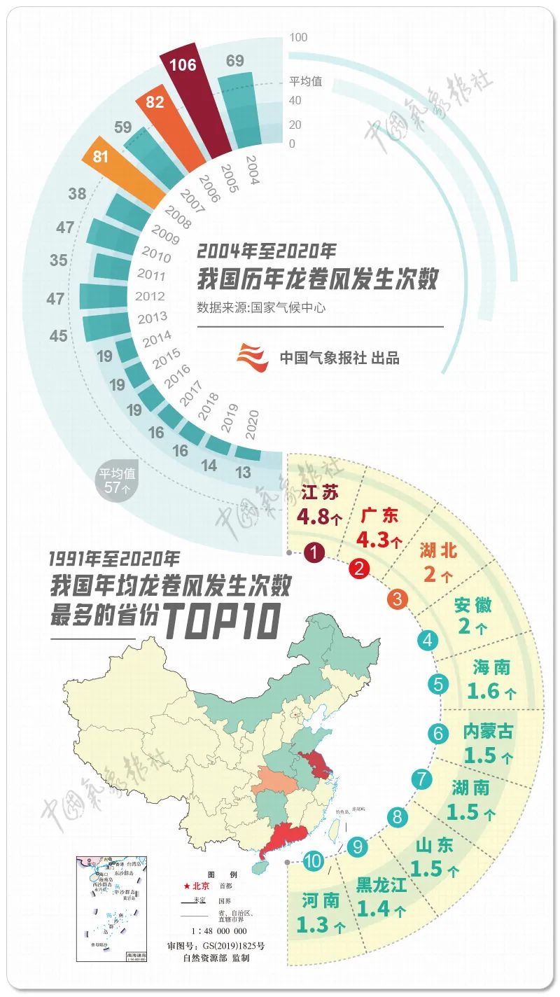 我国历年龙卷风发生次数和年均发生龙卷次数最多的省份TOP10.jpg