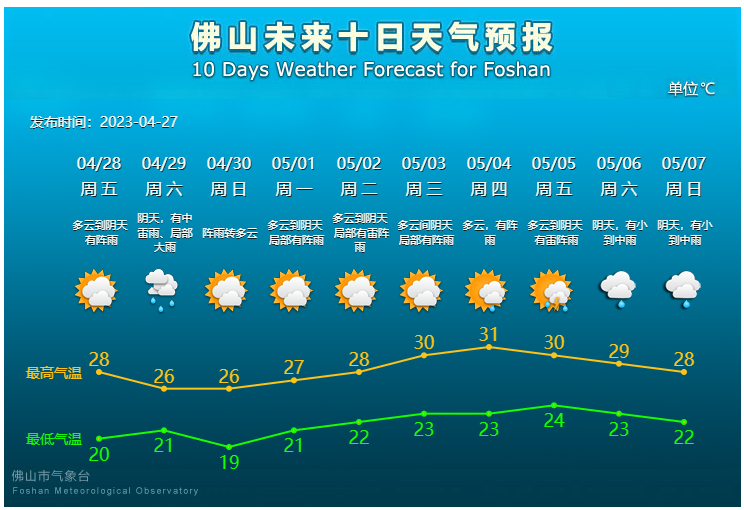未来10天天气预报.png