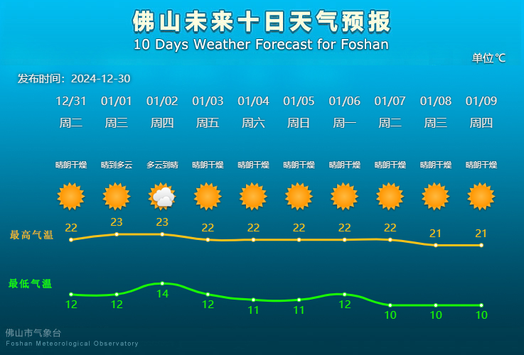 佛山未来10天天气预报。.png