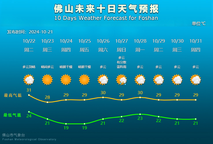 佛山未来10天天气预报。.png
