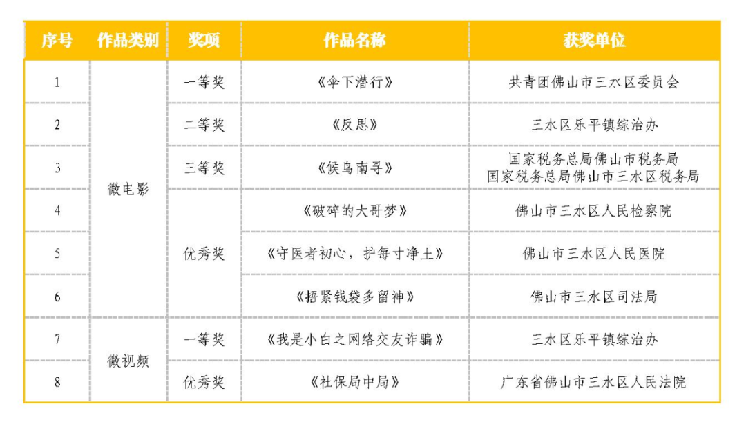 三水区获奖名单。通讯员供图.png