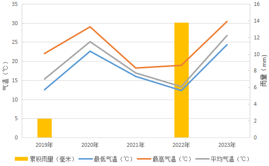 南海国家基本气象站过去5年3月23日气温和累积雨量统计图。.png