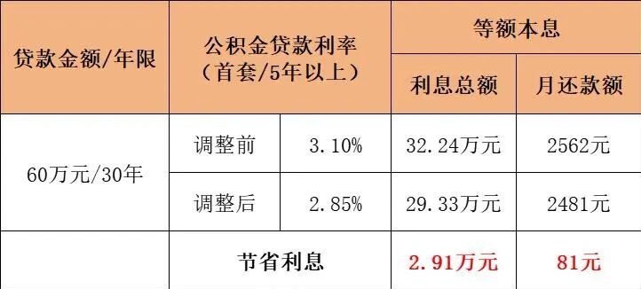 节省利息图。 节省利息图。